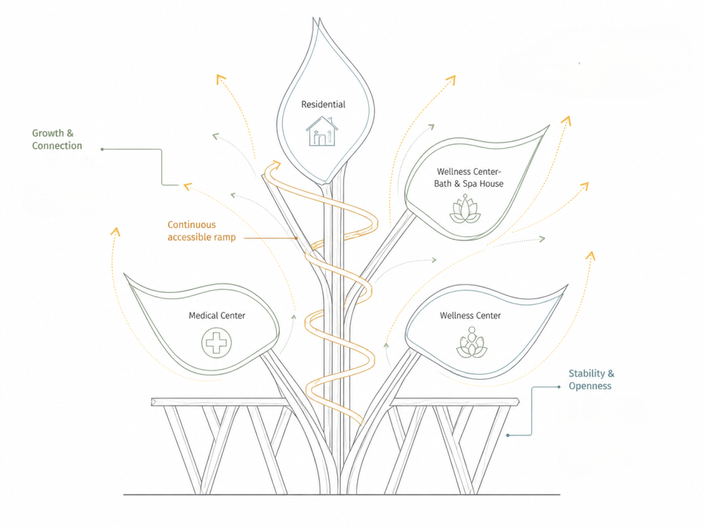 Parti diagram of ramp, wellness, dwelling, and shared gardens.